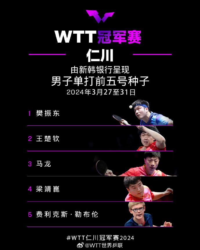 WTT仁川冠军赛单打前五号种子名单正式公布，樊