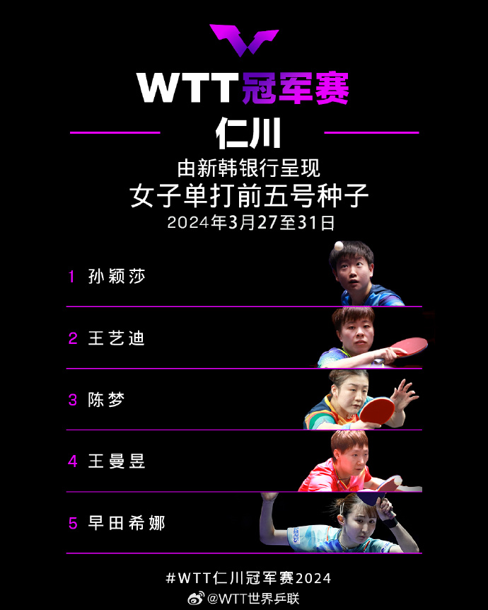 WTT仁川冠军赛单打前五号种子名单正式公布，樊
