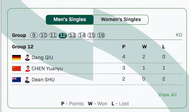 林昀儒力克温瑞博晋级八强 国乒男队仅剩王楚钦