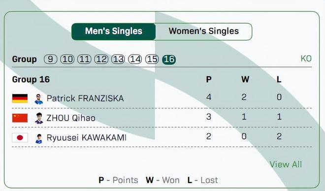 林昀儒力克温瑞博晋级八强 国乒男队仅剩王楚钦