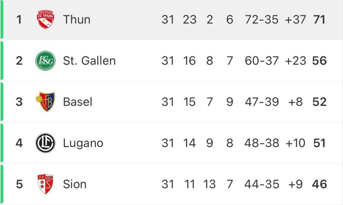 瑞士小镇球队图恩逆袭夺冠，摆脱外资控制创奇