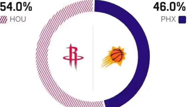 火箭逆转太阳迎50胜里程碑，西部排名再变