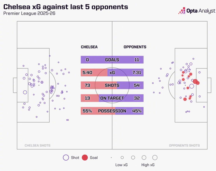 切尔西英超5连败创队史纪录 5场零进球陷困境